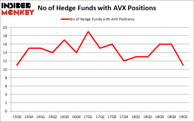 No of Hedge Funds with AVX Positions