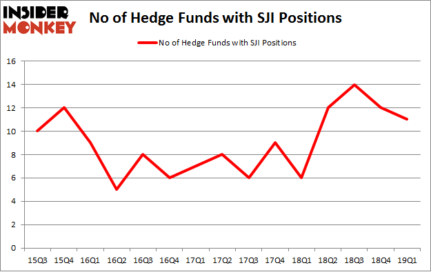 No of Hedge Funds with SJI Positions