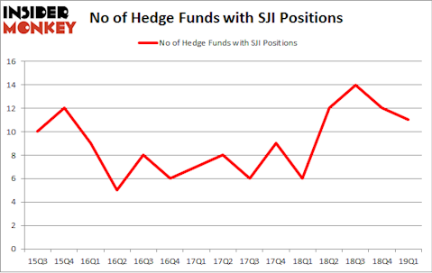 No of Hedge Funds with SJI Positions