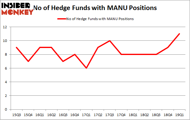 No of Hedge Funds with MANU Positions