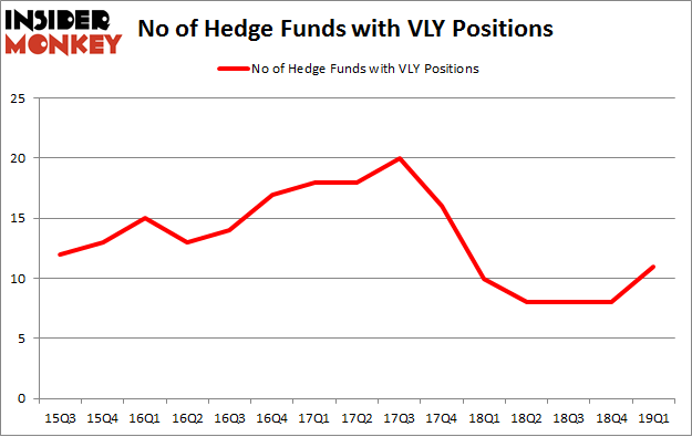 No of Hedge Funds with VLY Positions