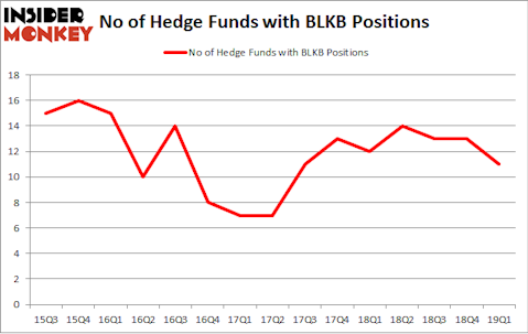 No of Hedge Funds with BLKB Positions