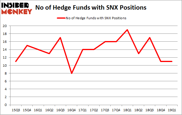 No of Hedge Funds with SNX Positions