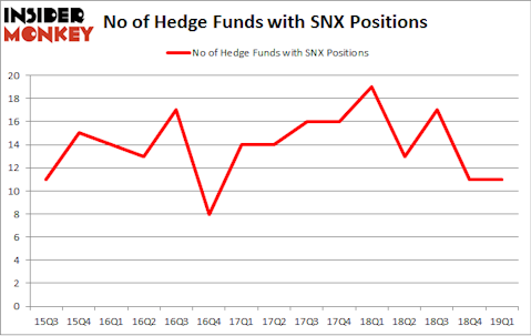 No of Hedge Funds with SNX Positions