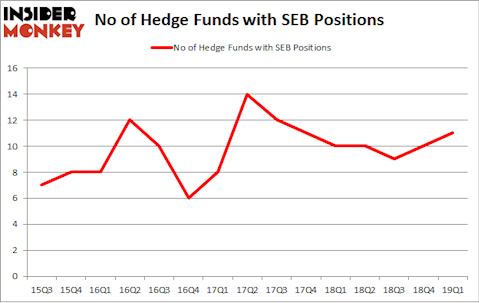 No of Hedge Funds with SEB Positions