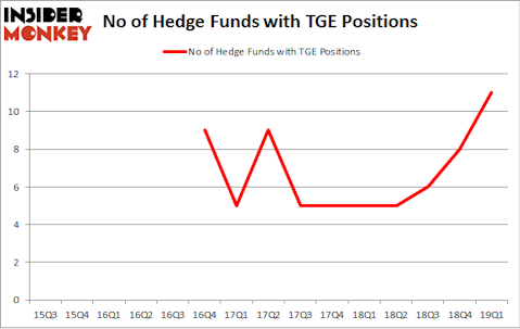 No of Hedge Funds with TGE Positions