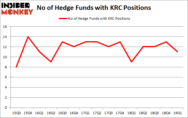 No of Hedge Funds with KRC Positions