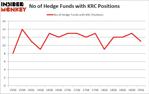 No of Hedge Funds with KRC Positions