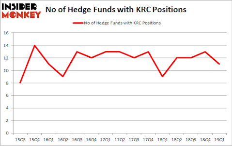 No of Hedge Funds with KRC Positions