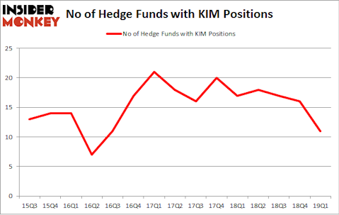 No of Hedge Funds with KIM Positions
