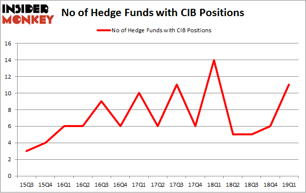 No of Hedge Funds with CIB Positions