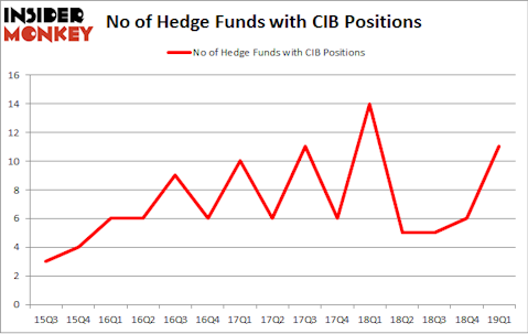No of Hedge Funds with CIB Positions