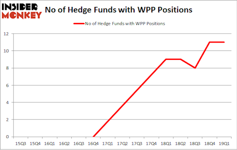No of Hedge Funds with WPP Positions