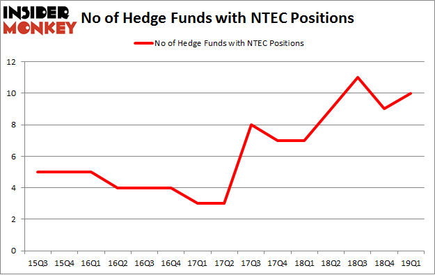 No of Hedge Funds with NTEC Positions