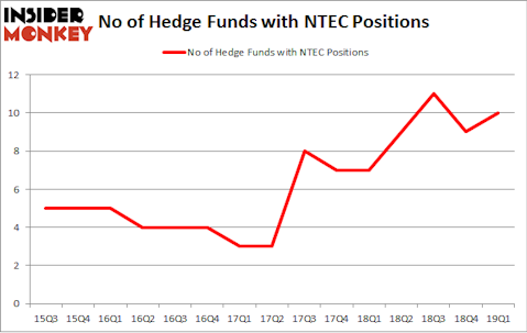 No of Hedge Funds with NTEC Positions