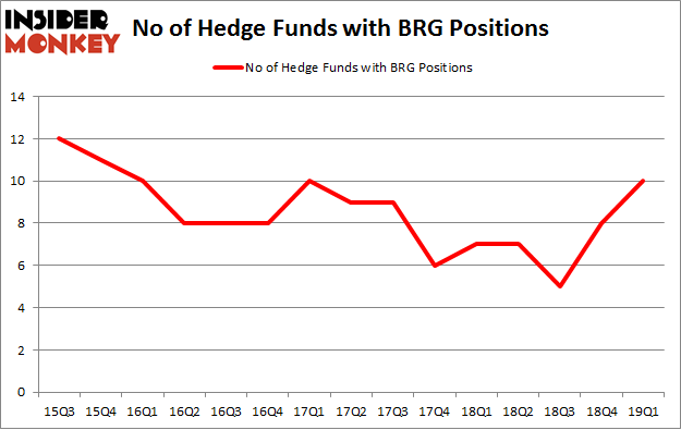 No of Hedge Funds with BRG Positions