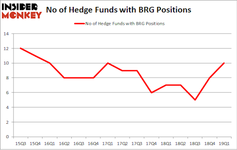No of Hedge Funds with BRG Positions