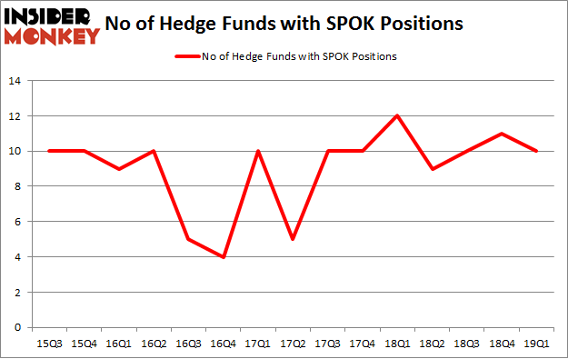 No of Hedge Funds with SPOK Positions