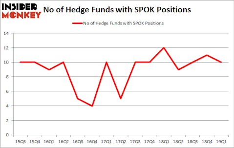 No of Hedge Funds with SPOK Positions