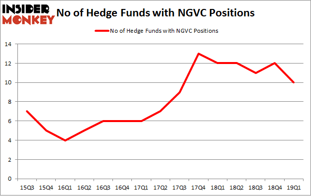 No of Hedge Funds with NGVC Positions