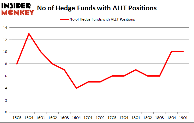 No of Hedge Funds with ALLT Positions