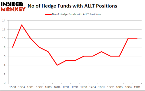 No of Hedge Funds with ALLT Positions