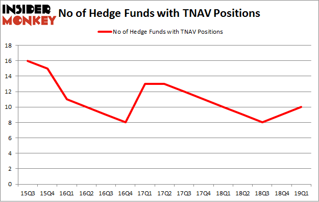 No of Hedge Funds with TNAV Positions