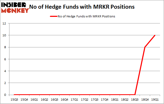 No of Hedge Funds with MRKR Positions