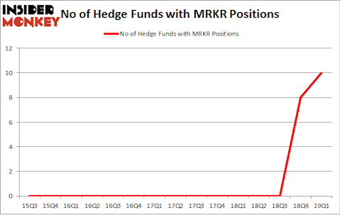 No of Hedge Funds with MRKR Positions