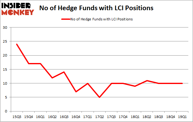 No of Hedge Funds with LCI Positions