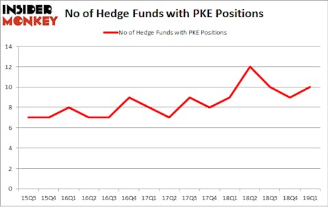 No of Hedge Funds with PKE Positions