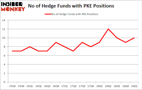 No of Hedge Funds with PKE Positions
