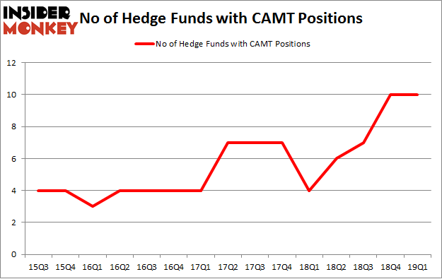 No of Hedge Funds with CAMT Positions