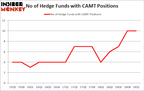 No of Hedge Funds with CAMT Positions