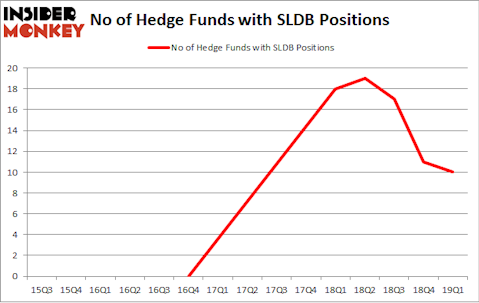 No of Hedge Funds with SLDB Positions