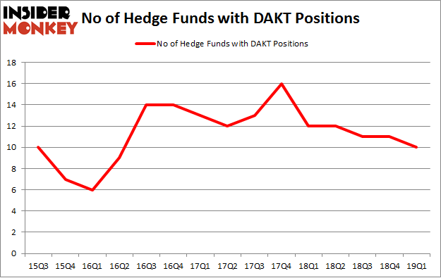 No of Hedge Funds with DAKT Positions