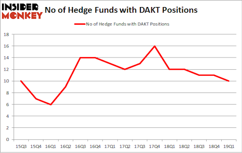 No of Hedge Funds with DAKT Positions