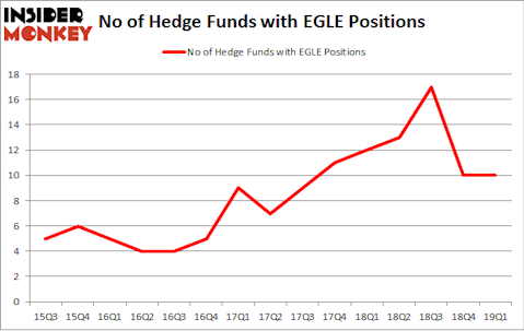 No of Hedge Funds with EGLE Positions