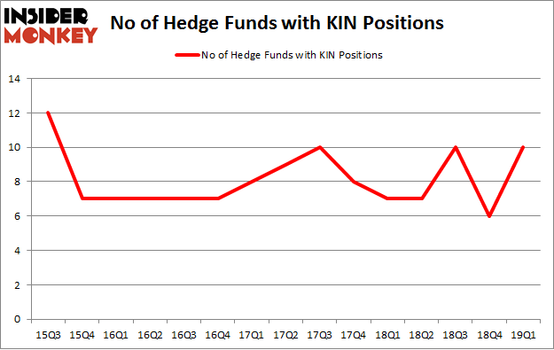 No of Hedge Funds with KIN Positions