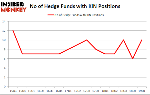 No of Hedge Funds with KIN Positions