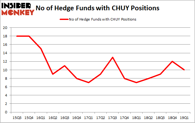 No of Hedge Funds with CHUY Positions