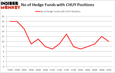 No of Hedge Funds with CHUY Positions