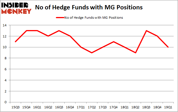 No of Hedge Funds with MG Positions