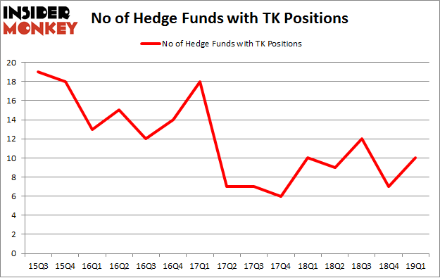 No of Hedge Funds with TK Positions