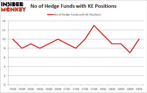 No of Hedge Funds with KE Positions