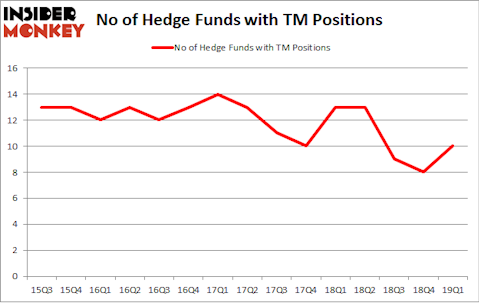 No of Hedge Funds with TM Positions