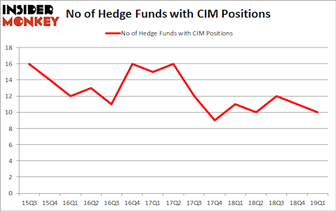 No of Hedge Funds with CIM Positions