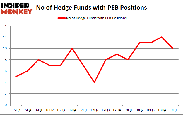 No of Hedge Funds with PEB Positions