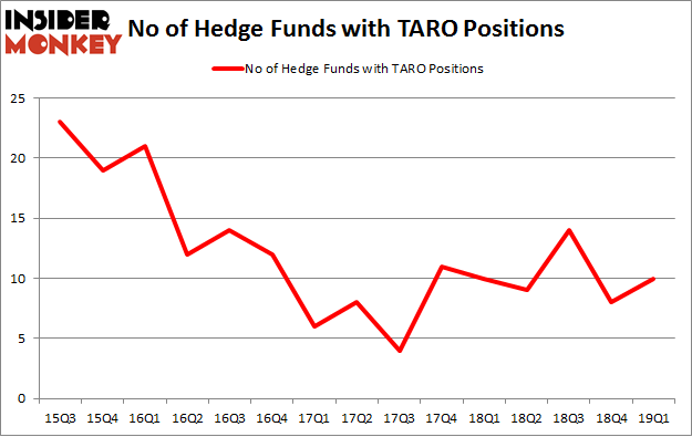 No of Hedge Funds with TARO Positions