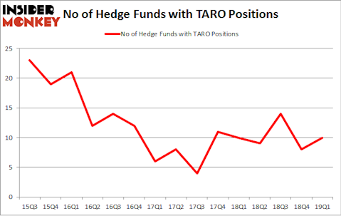 No of Hedge Funds with TARO Positions
